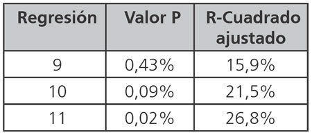 Indicadores estadísticos de las regresiones de deuda