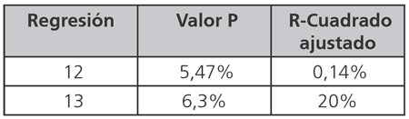Indicadores estadísticos de la regresión de liquidez y la regresión de concentración 
