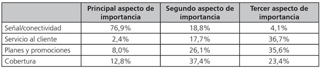 Principales atributos de importancia frente al operador de telefon&iacute;a m&oacute;vil