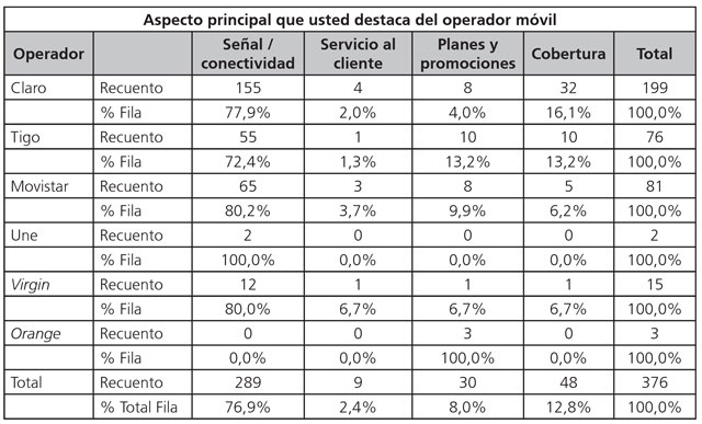Tabla cruzada entre servicio de operador actual y aspecto principal que usted destaca del operador m&oacute;vil