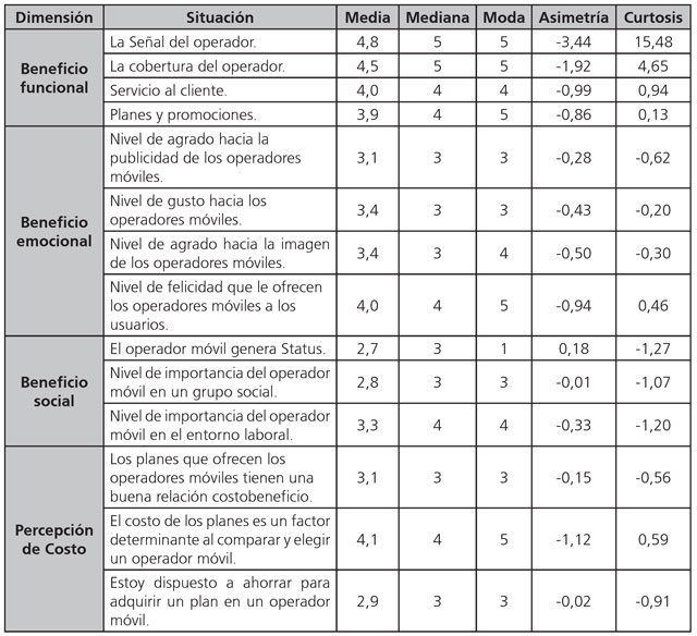 Estad&iacute;sticos descriptivos de las dimensiones del valor percibido aplicado a operadores de telefon&iacute;a m&oacute;vil
