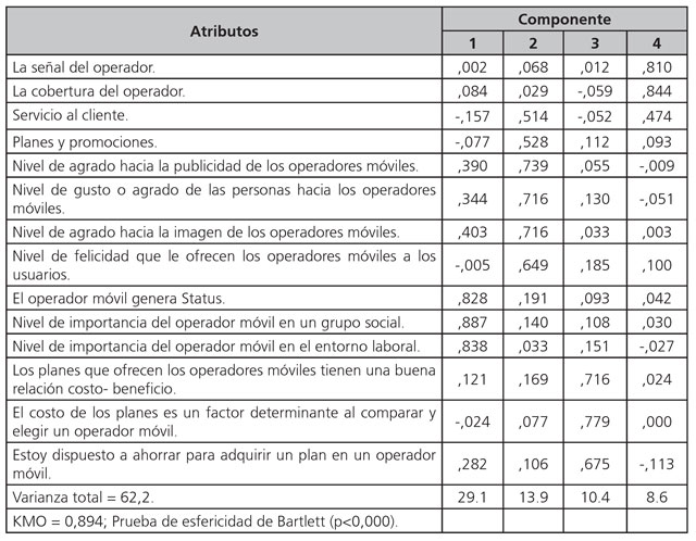 Relaci&oacute;n por an&aacute;lisis de componentes entre los atributos de valor percibido.