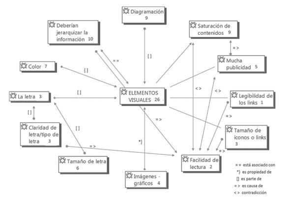 Percepci&oacute;n de elementos visuales que conforman la arquitectura de p&aacute;ginas web