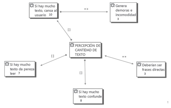 Percepci&oacute;n de cantidad de texto de las p&aacute;ginas web