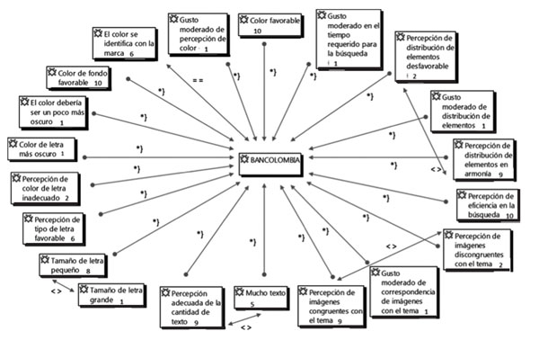 Percepci&oacute;n de la arquitectura web de la p&aacute;gina electr&oacute;nica de Bancolombia