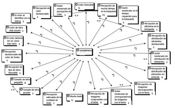 Percepci&oacute;n de la arquitectura web de la p&aacute;gina electr&oacute;nica de Davivienda