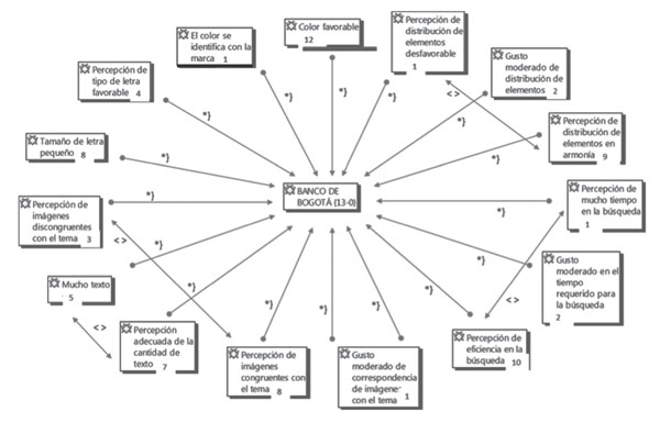 Percepci&oacute;n de la arquitectura web de la p&aacute;gina electr&oacute;nica del banco de Bogot&aacute;