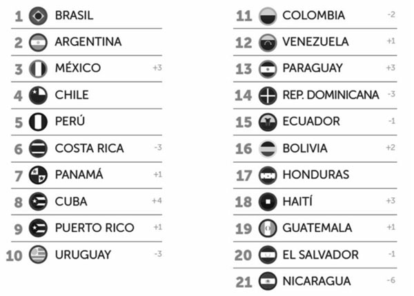 Ranking de países latinoamericanos