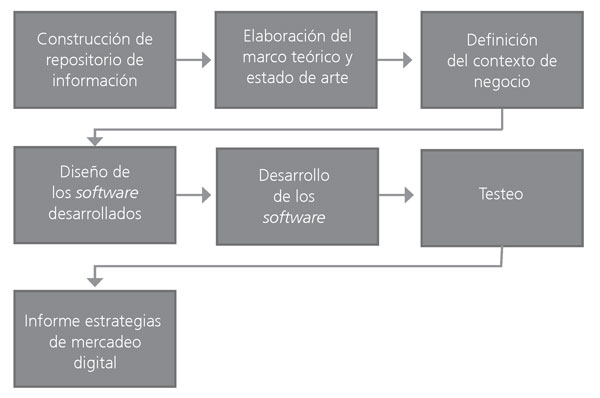 Diseño metodológico