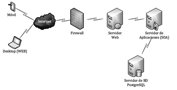 Arquitectura de la solución planteada
