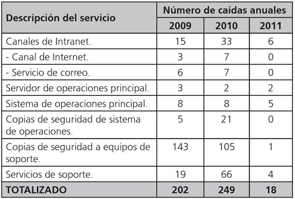 Indicador de medici&oacute;n de servicios a 2011