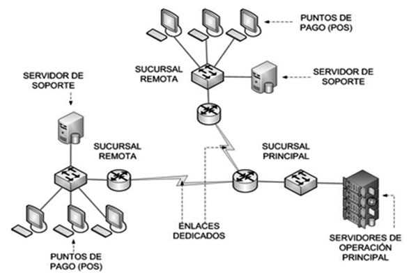 Diagrama de distribuci&oacute;n l&oacute;gica de Red