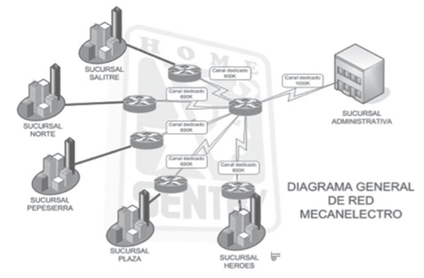Diagrama General de Red Mecanizados y El&eacute;ctricos S.A.