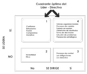 Matriz líder-directivo.