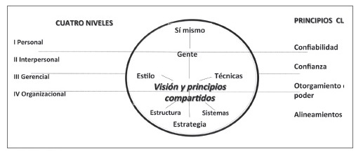 Paradigma PCL. Liderazgo centrado en principios.
