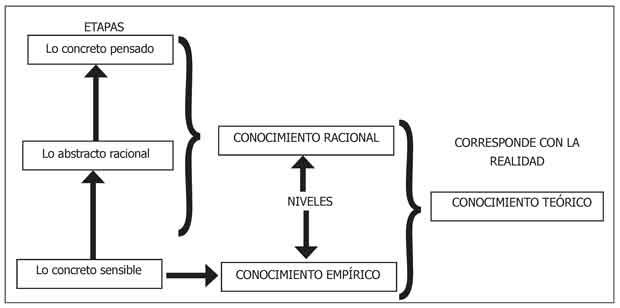 El conocimientos científico.
