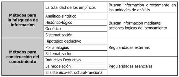 Clasificación de los métodos de investigación atendiendo a la finalidad investigativa.