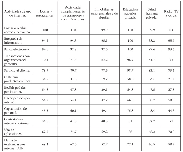 Actividades realizadas por las empresas que usaron internet.