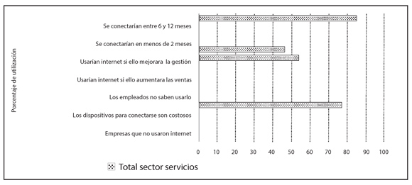 Intención de uso y causas de empresas que no usaron internet.