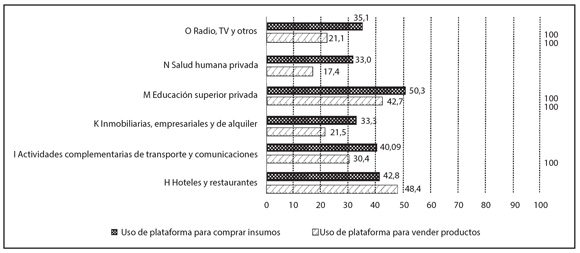 Ventas y compras a través del comercio electrónico.