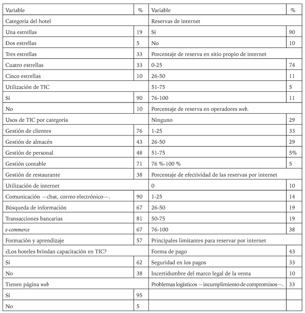 Impacto de las TIC en los hoteles afiliados a Cotelco de Bucaramanga.