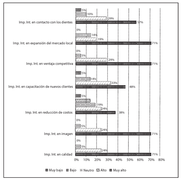 Impacto de internet en los resultados de la empresa.