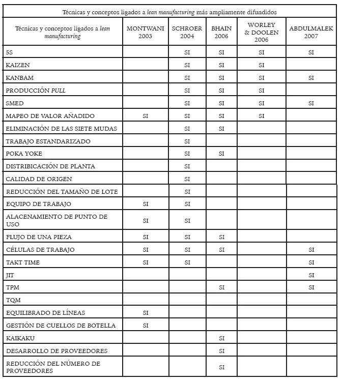 Principales t&eacute;cnicas y conceptos ligados a lean manufacturing.