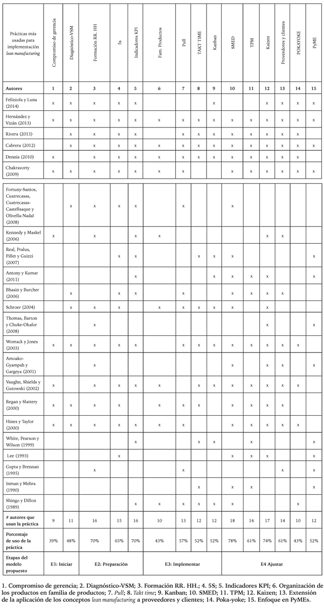 Matriz de comparaci&oacute;n de metodolog&iacute;as de lean manufacturing