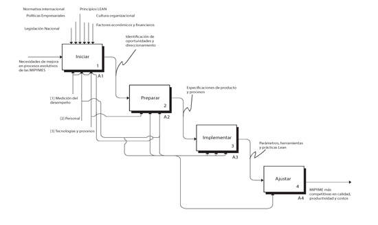 Diagrama de contexto ILM.