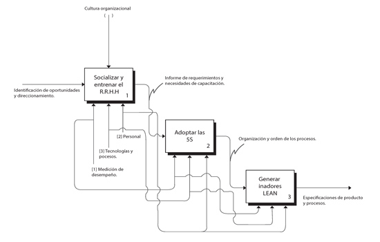 Diagrama de etapa 2: preparar.