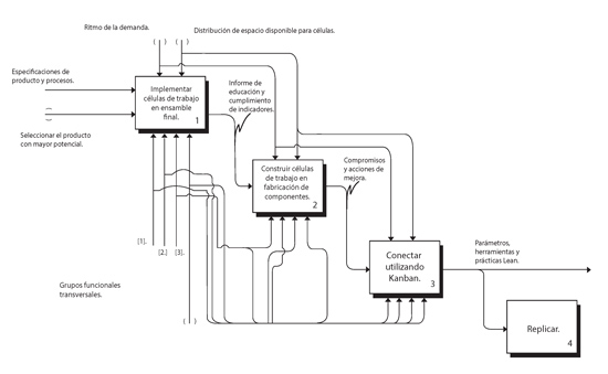 Diagrama de etapa 3: implementaci&oacute;n.