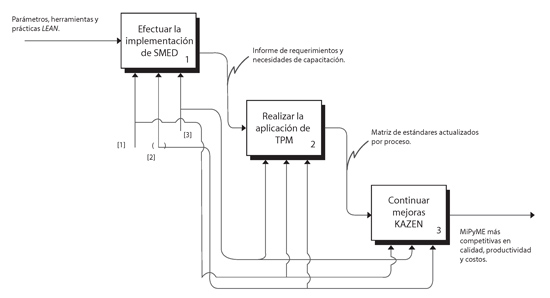 Diagrama de etapa 4: ajustes.