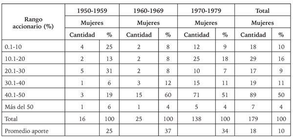 Participación económica de la mujer en la creación de la empresa boyacense (1950-1979).
