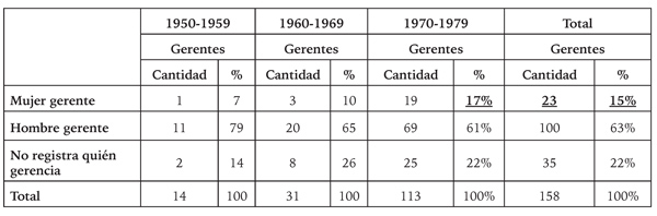 Papel de la mujer en la dirección de la empresa boyacense (1950-1979).