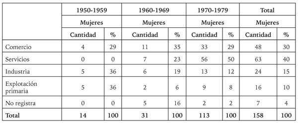 Actividad económica de la empresa con participación de la mujer boyacense (1950-1979).