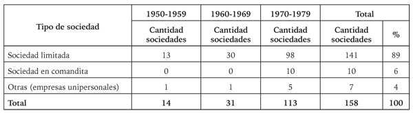 Tipo de sociedad constituida por las mujeres boyacenses (1950-1979).