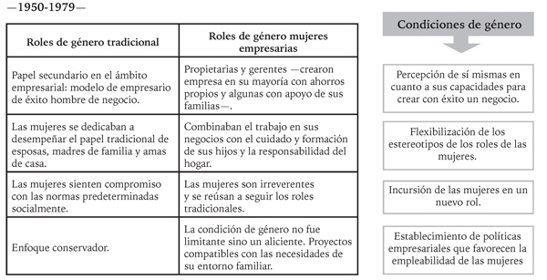 Relación entre la condición de género y su influencia en el desempeño como empresarias - 1950-1979-