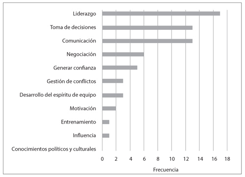 Habilidades gerenciales importantes en el perfil propio.