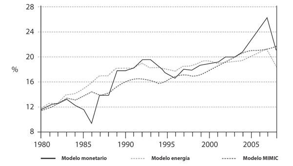 Proporción estimada de la economía informa sobre la economía oficial en España