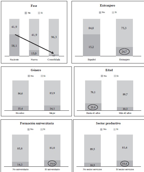 Análisis descriptivo de las características de las empresas informales