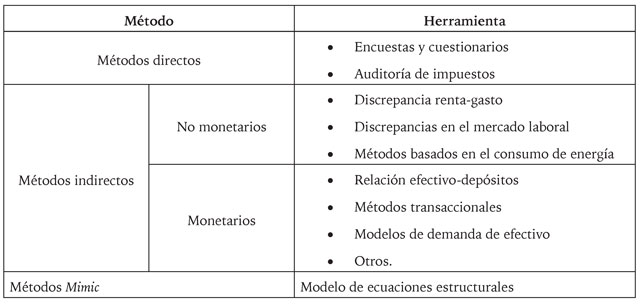 Métodos de estimación de la economía informal