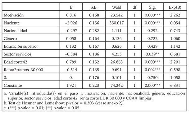 Análisis de regresión logit - (A) Todas las variables