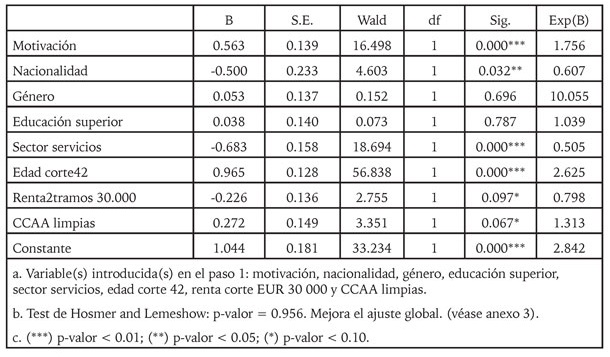 Análisis de regresión logit - (B) Todas las variables excepto la fase de actividad