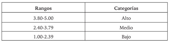 Baremo de interpretación de la media aritmética para el clima organizacional en el emprendimiento sostenible