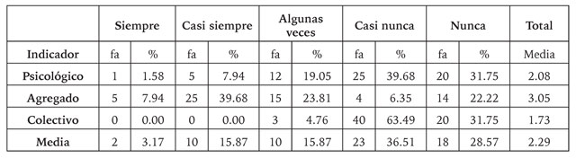 Dimensión: tipos de clima organizacional que influyen en el emprendimiento sostenible