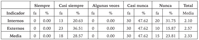 Dimensión: factores del clima organizacional que inciden en el emprendimiento sostenible