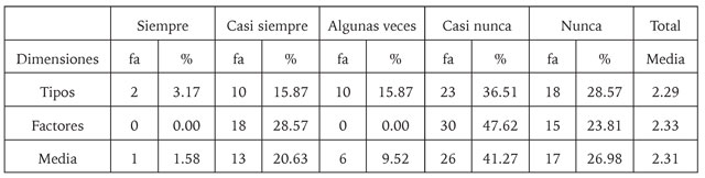 Clima organizacional en el emprendimiento sostenible