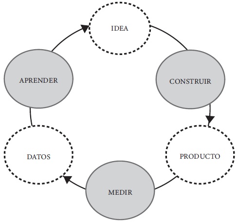 Circuito Lean Startup)