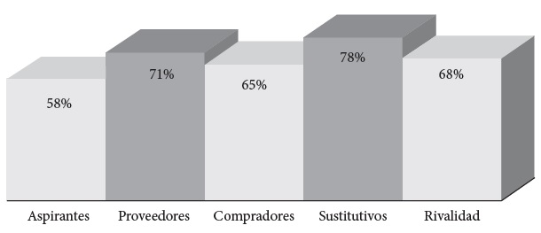 Fuerzas competitivas que moldean la estrategia