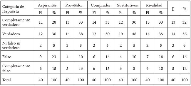 Fuerzas competitivas que moldean la estrategia